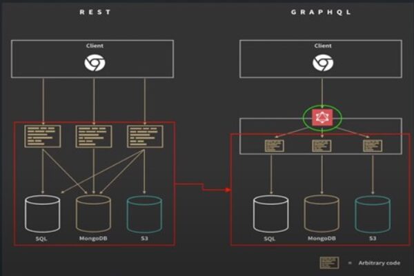 GraphQL